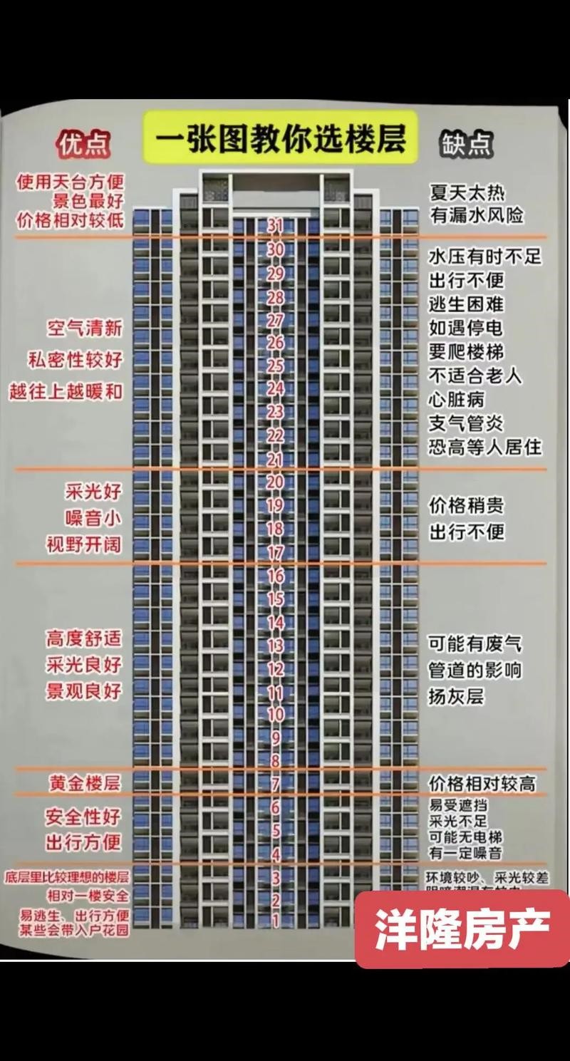 小区内最不好楼房位置 小区内最不好楼房位置